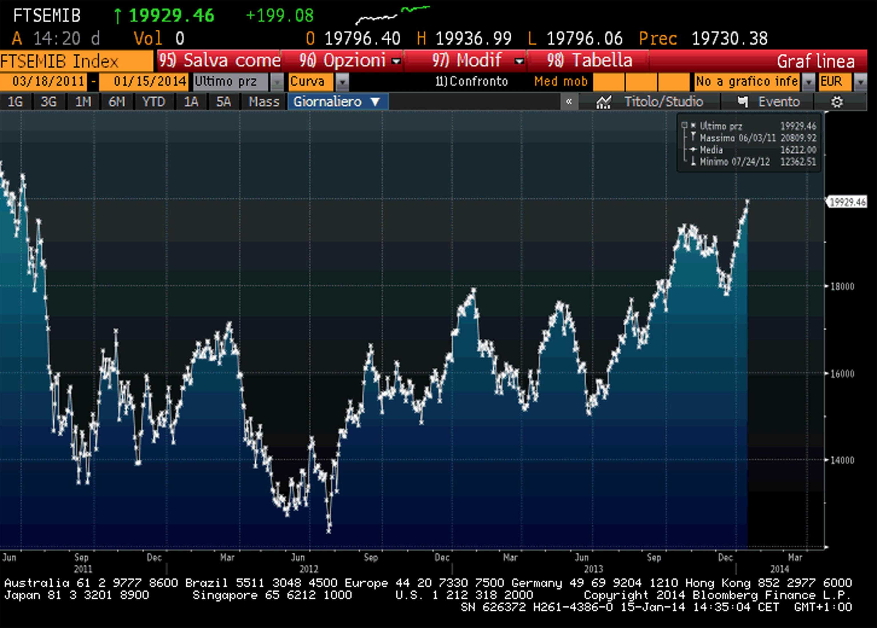Borsa Milano perde slancio, spread a 182