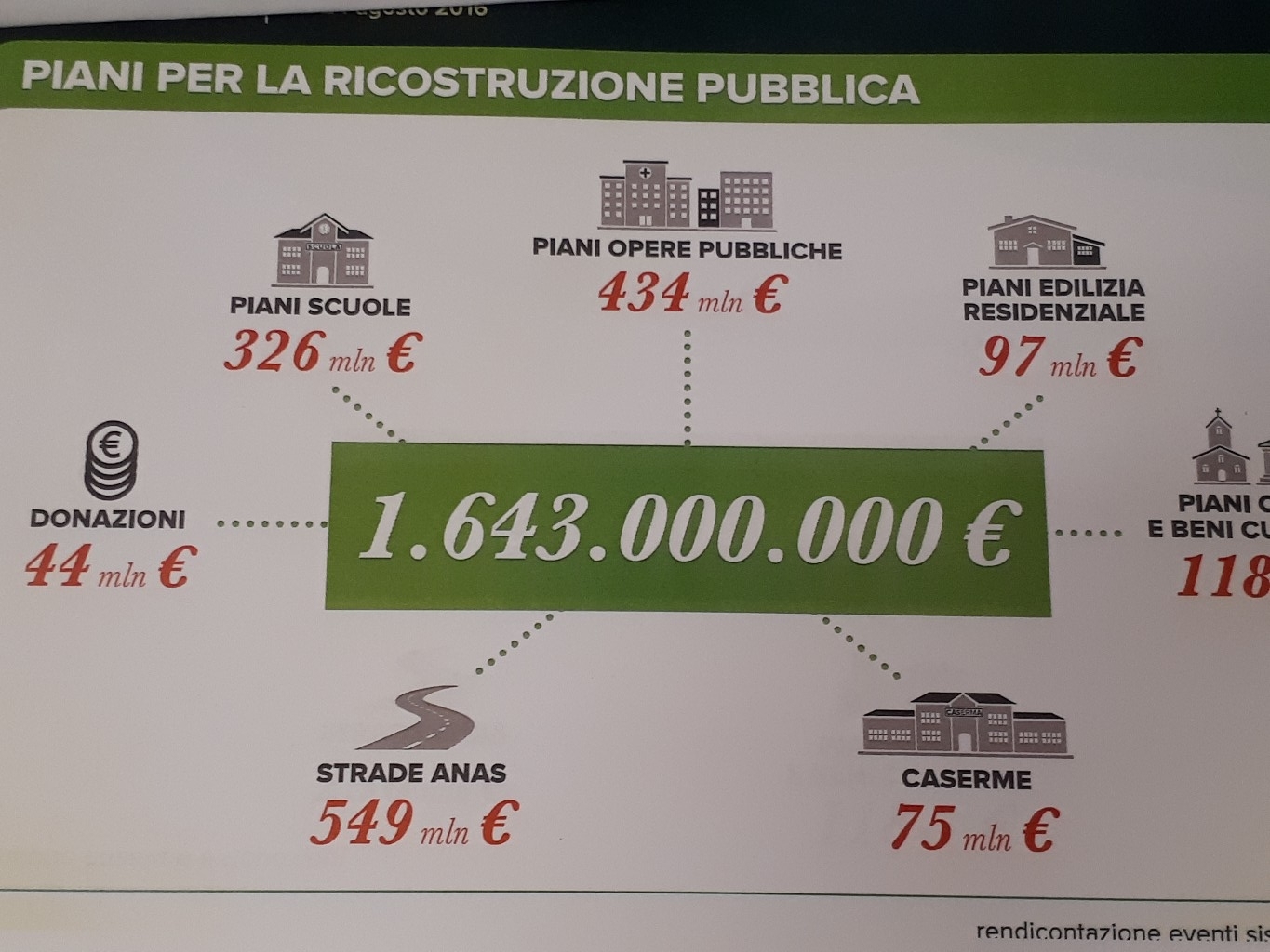 Sisma, 1,6 mld a opere pubbliche Marche