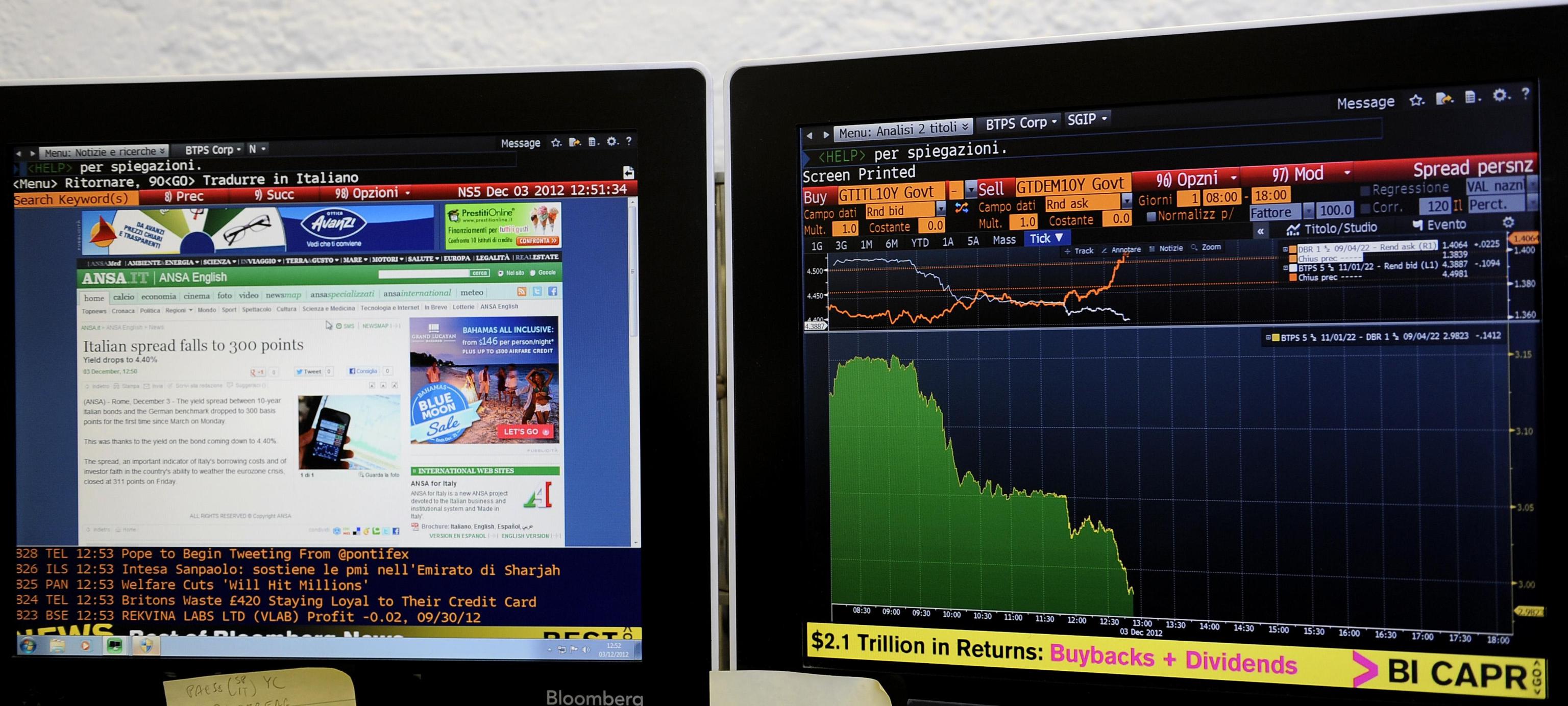 Spread Btp-Bund apre a 292,3 punti