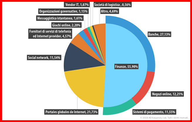 Kaspersky-Lab-categorie-attacchi-phishing-interna.jpg