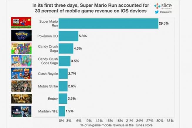 Ricavi Super Mario Run