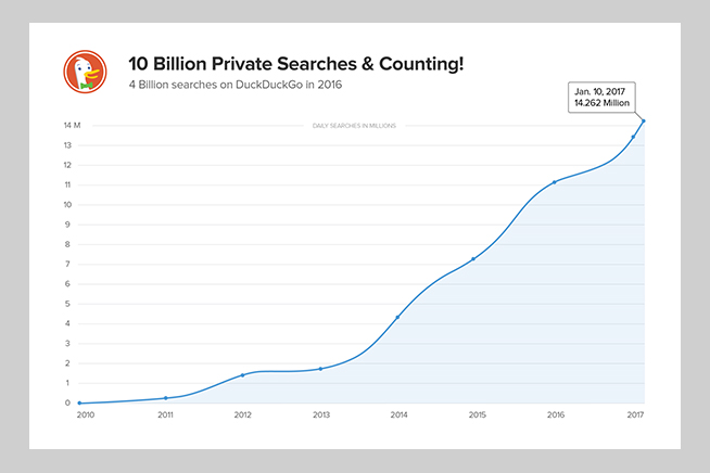La crescita esponenziale di DuckDuckGo