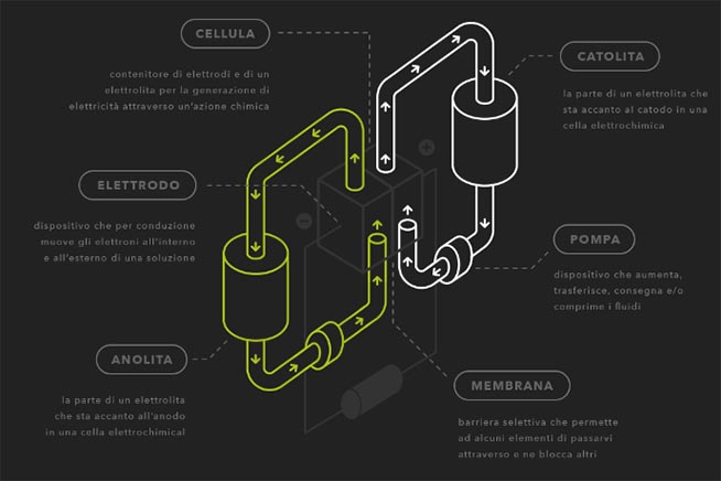 tecnologia-batteria-flusso.jpg