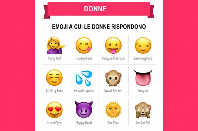 Queste sono gli emoji che, secondo l'indagine condotta all'applicazione di dating Clover, offrono più chance per iniziare una chat con una donna che vada a buon fine: un appuntamento.